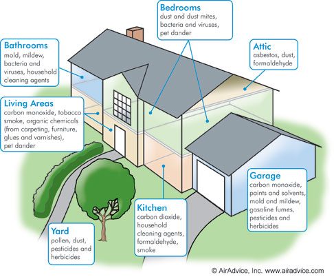 Air Advice Source of Pollutants - Environmental Heating and Air Solutions