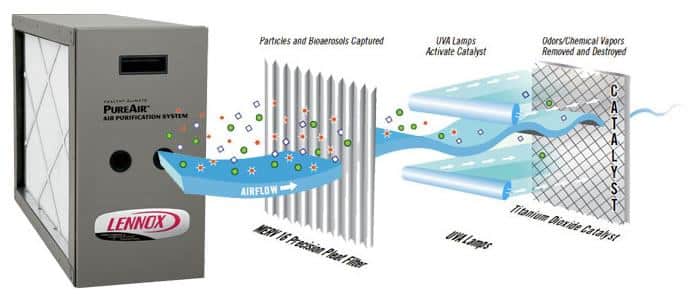 Air Quality in Roseville, CA - Environmental Heating and Air Solutions